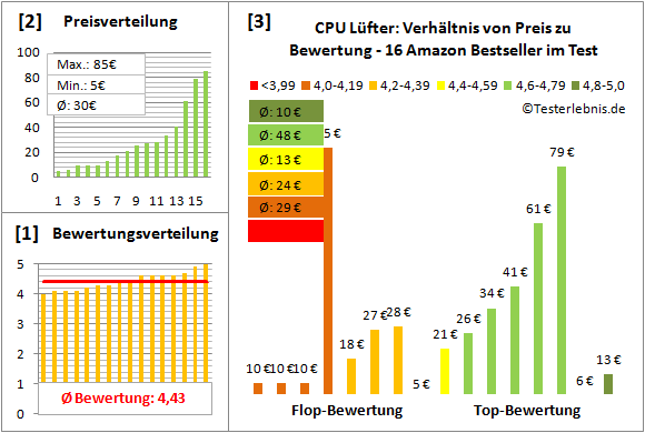 cpu-luefter-test-bewertung Test Bewertung