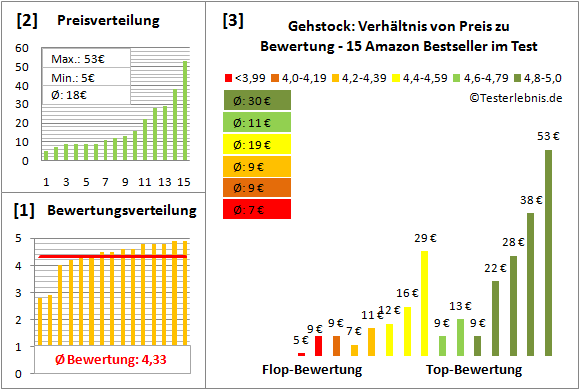 gehstock Test Bewertung