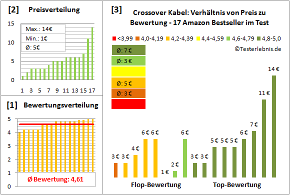 crossover-kabel-test-bewertung Test Bewertung