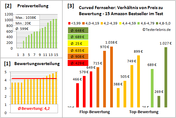 curved-fernseher-test-bewertung Test Bewertung