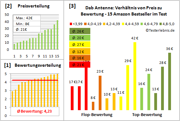 dab-antenne-test-bewertung Test Bewertung