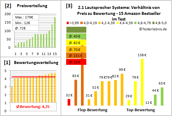 2.1-lautsprecher-systeme-test-bewertung Test Bewertung