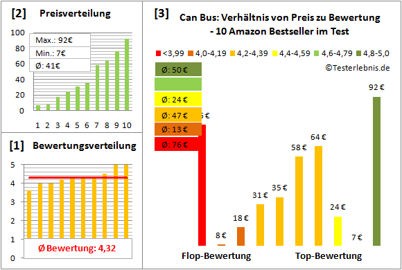 can-bus Test Bewertung