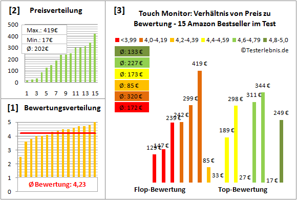 touch-monitor Test Bewertung
