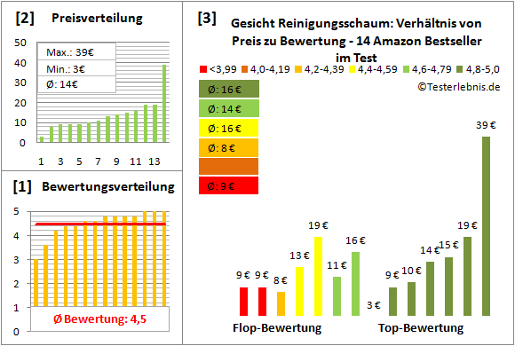 gesicht-reinigungsschaum Test Bewertung