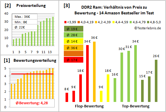 ddr2-ram-test-bewertung Test Bewertung