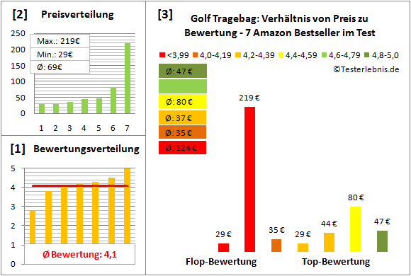 Golf-Tragebag Test Bewertung