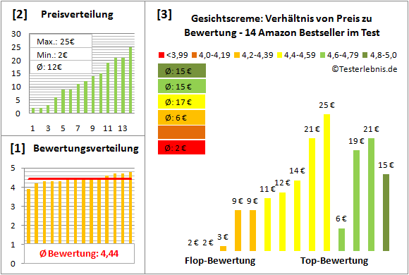 gesichtscreme Test Bewertung