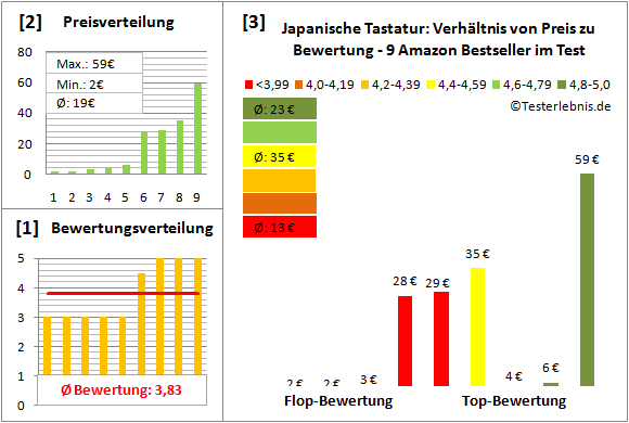 japanische-tastatur-test-bewertung Test Bewertung