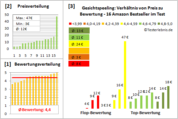 gesichtspeeling Test Bewertung