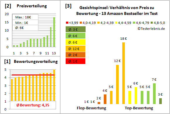gesichtspinsel Test Bewertung