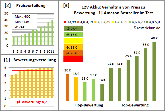 12v-akku-test-bewertung Test Bewertung