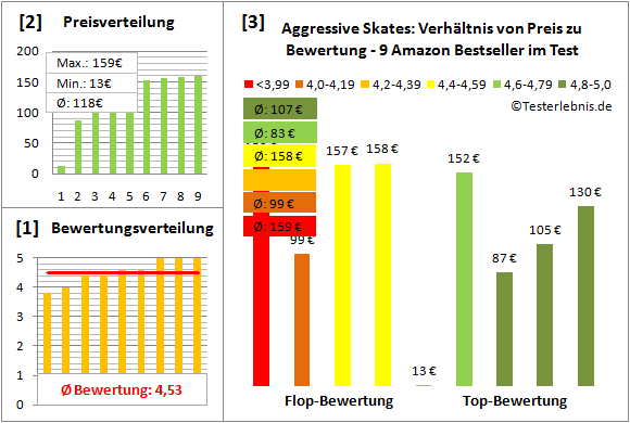 Aggressive-Skates Test Bewertung