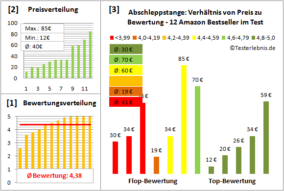 abschleppstange Test Bewertung