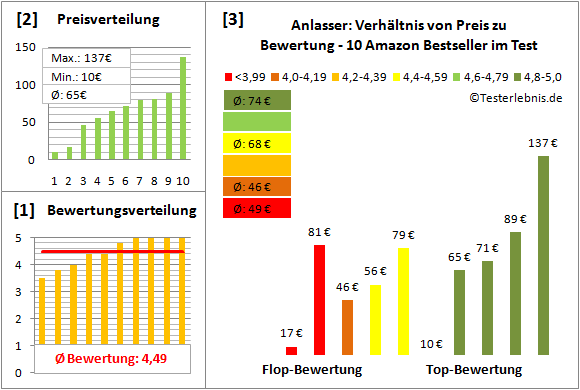 anlasser Test Bewertung