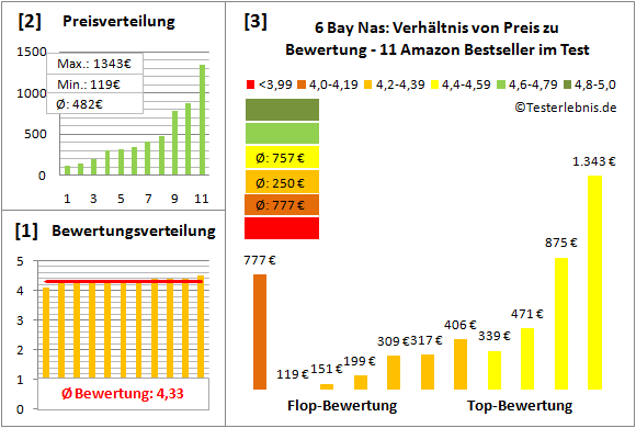 6-bay-nas-test-bewertung Test Bewertung
