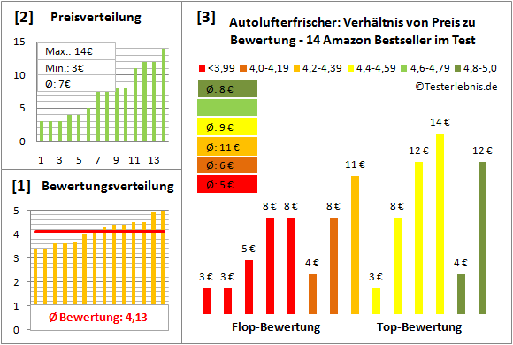 autolufterfrischer Test Bewertung