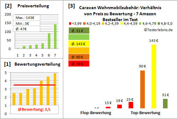 caravan-wohnmobilzubehoer Test Bewertung