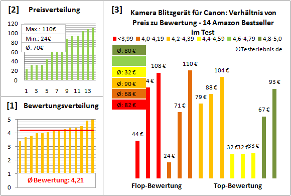 kamera-blitzgeraet-fuer-canon-test-bewertung Test Bewertung