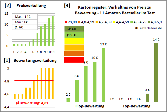 kartonregister-test-bewertung Test Bewertung