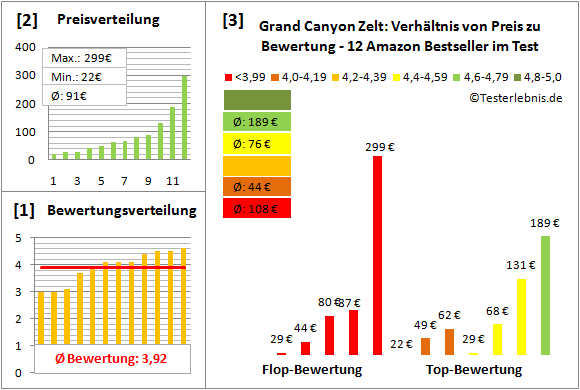 Grand-Canyon-Zelt Test Bewertung