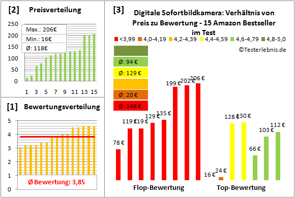 digitale-sofortbildkamera-test-bewertung Test Bewertung