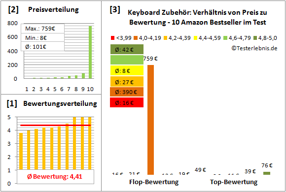 keyboard-zubehoer-test-bewertung Test Bewertung