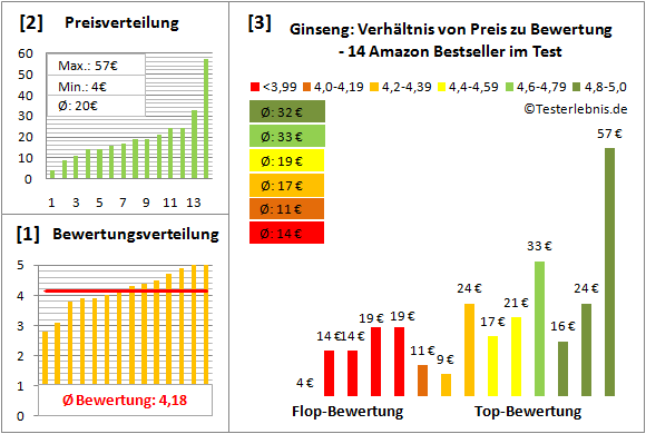 ginseng Test Bewertung