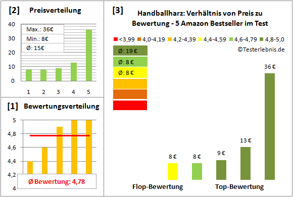 Handballharz Test Bewertung