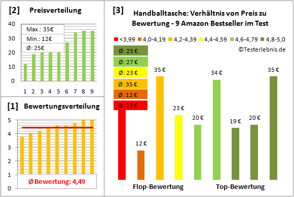 Handballtasche Test Bewertung