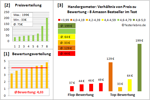 Handergometer Test Bewertung