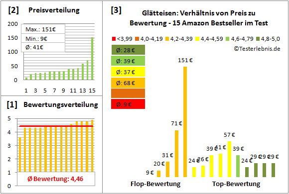 glaetteisen Test Bewertung