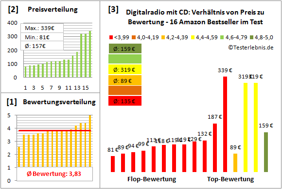 digitalradio-mit-cd-test-bewertung Test Bewertung