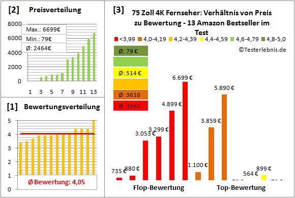 75-zoll-4k-fernseher-test-bewertung Test Bewertung