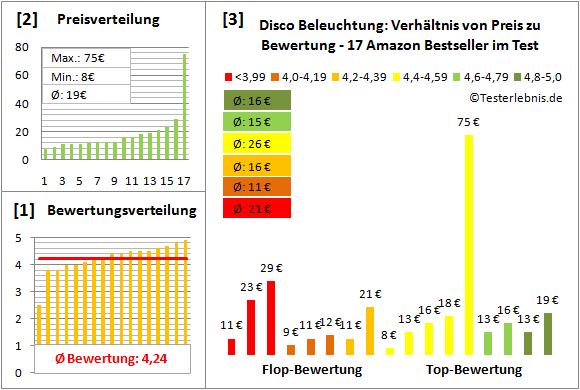 disco-beleuchtung-test-bewertung Test Bewertung