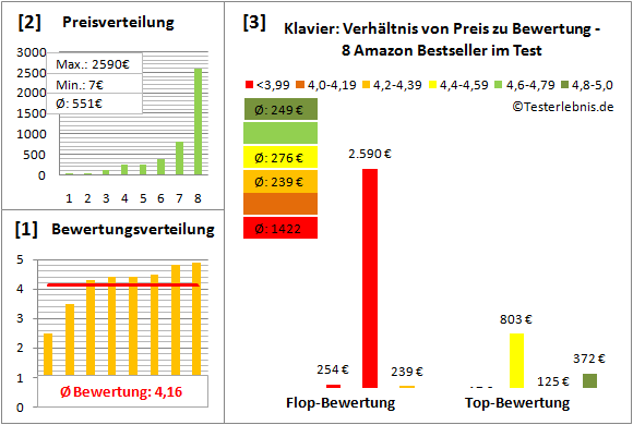 klavier-test-bewertung Test Bewertung