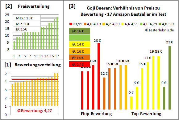 goji-beeren Test Bewertung