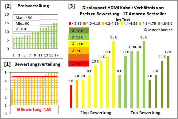 displayport-hdmi-kabel-test-bewertung Test Bewertung