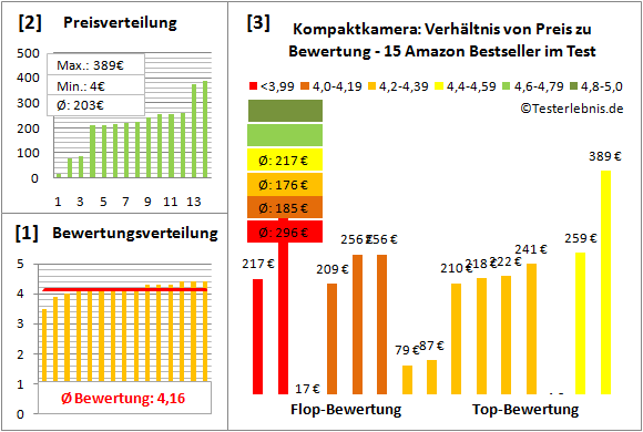 kompaktkamera-test-bewertung Test Bewertung