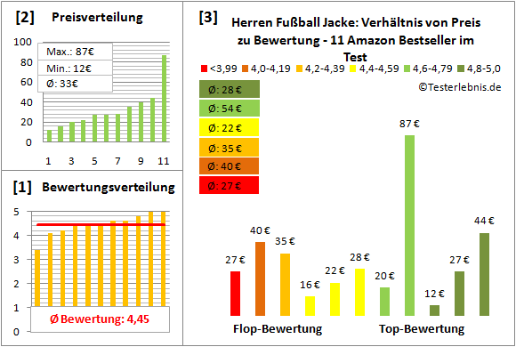 Herren-Fussball-Jacke Test Bewertung