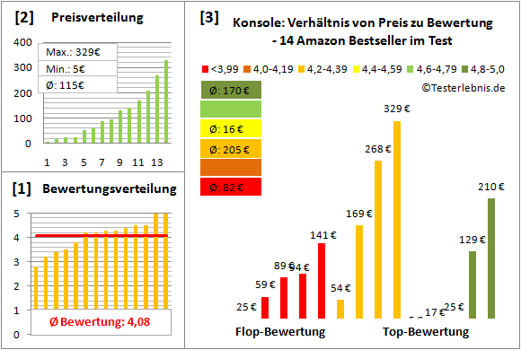 konsole-test-bewertung Test Bewertung