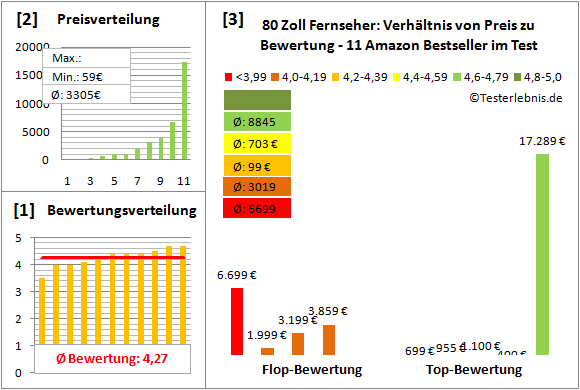80-zoll-fernseher-test-bewertung Test Bewertung