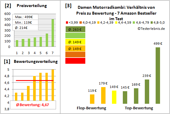 damen-motorradkombi Test Bewertung