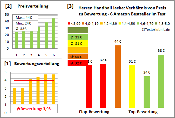 Herren-Handball-Jacke Test Bewertung