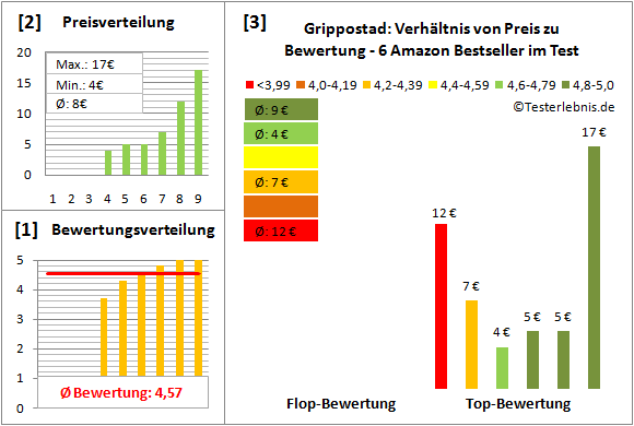 grippostad Test Bewertung