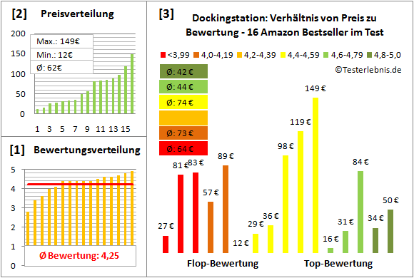 dockingstation-test-bewertung Test Bewertung