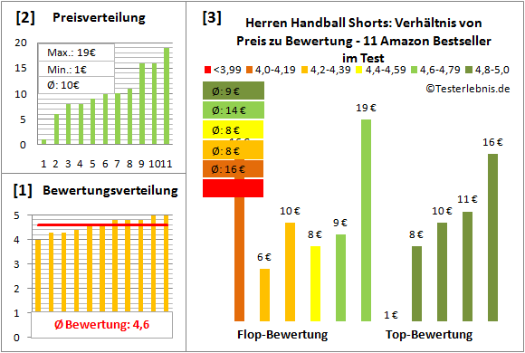 Herren-Handball-Shorts Test Bewertung