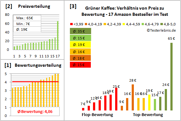 gruener-kaffee Test Bewertung