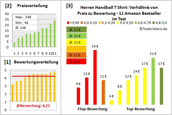Herren-Handball-T-Shirt Test Bewertung