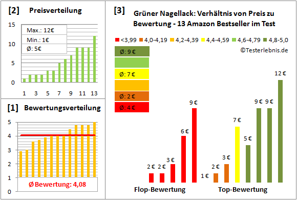 gruener-nagellack Test Bewertung